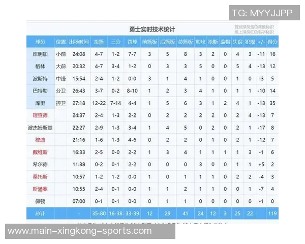 开拓者半场领先勇士16分杨瀚森表现平平库里贡献11分3篮板3助攻